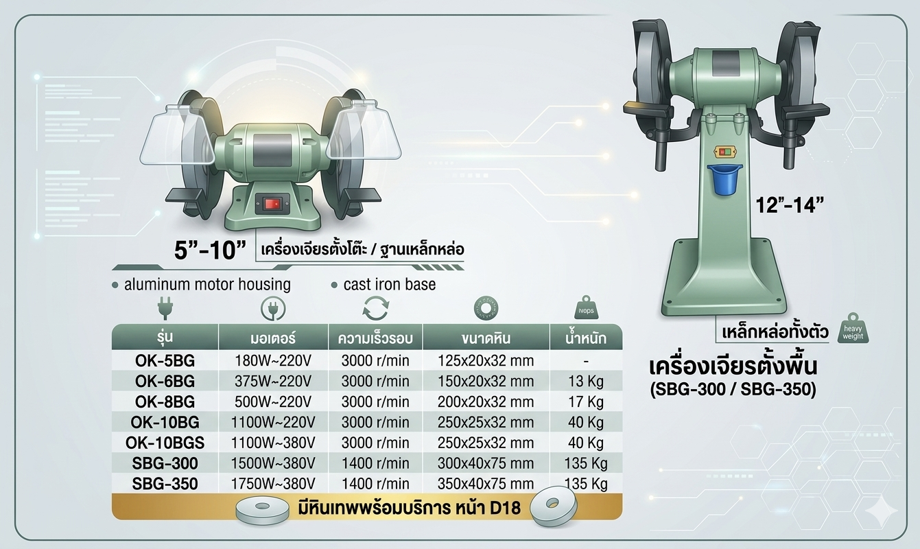 อินโฟกราฟิกแสดงรายละเอียดข้อมูลจำเพาะของเครื่องเจียรไฟฟ้าแบรนด์ OK และ SBG แบ่งเป็นรุ่นตั้งโต๊ะ (ขนาด 5-10 นิ้ว) และรุ่นตั้งพื้น (ขนาด 12-14 นิ้ว) พร้อมตารางเปรียบเทียบกำลังมอเตอร์ ความเร็วรอบ ขนาดหินเจียร และน้ำหนักในโทนสีเขียวสะอาดตา