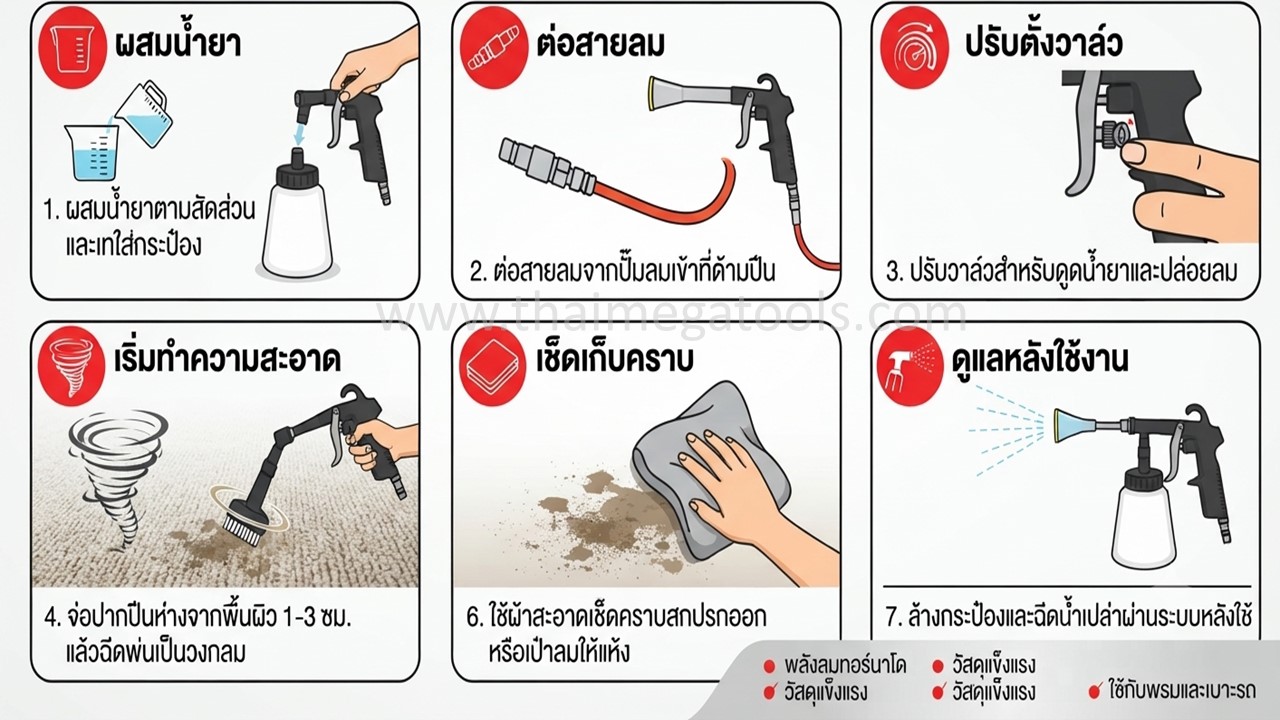 วิธีใช้งานปืนลมทำความสะอาดพรม OKURA อินโฟกราฟิกขั้นตอนการใช้งานเบาะรถยนต์และโซฟา